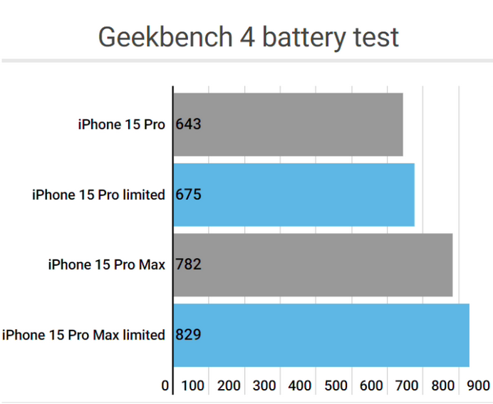 土默特左apple维修站iPhone15Pro的ProMotion高刷功能耗电吗