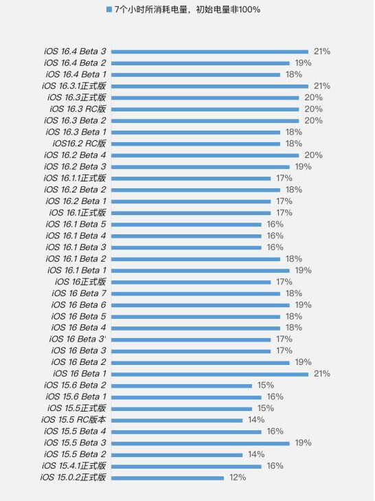 土默特左苹果手机维修分享iOS 16.4 Beta 3续航跑分等测试结果汇总 