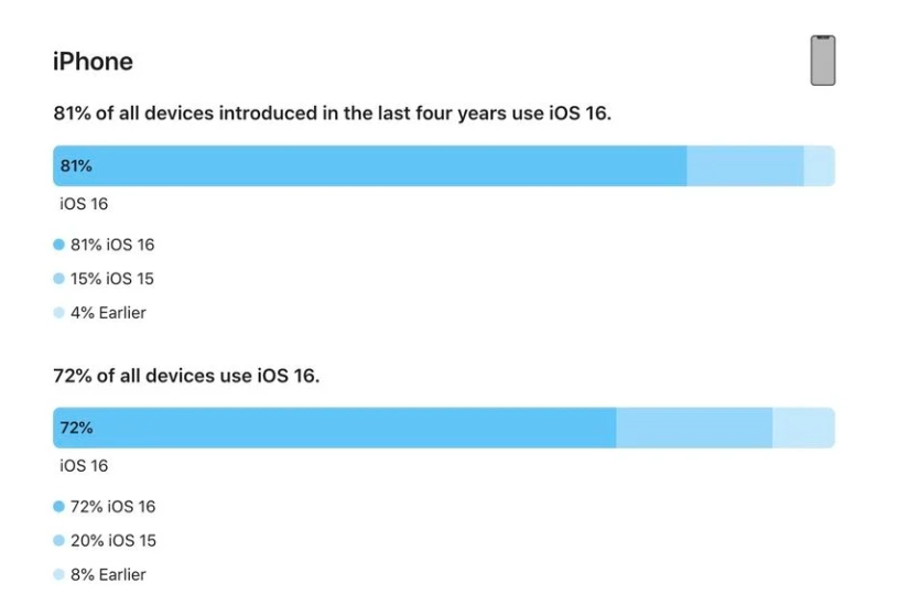 土默特左苹果手机维修分享iOS 16 / iPadOS 16 安装率 