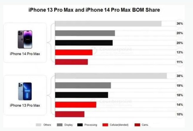 土默特左苹果手机维修分享iPhone 14 Pro的成本和利润 