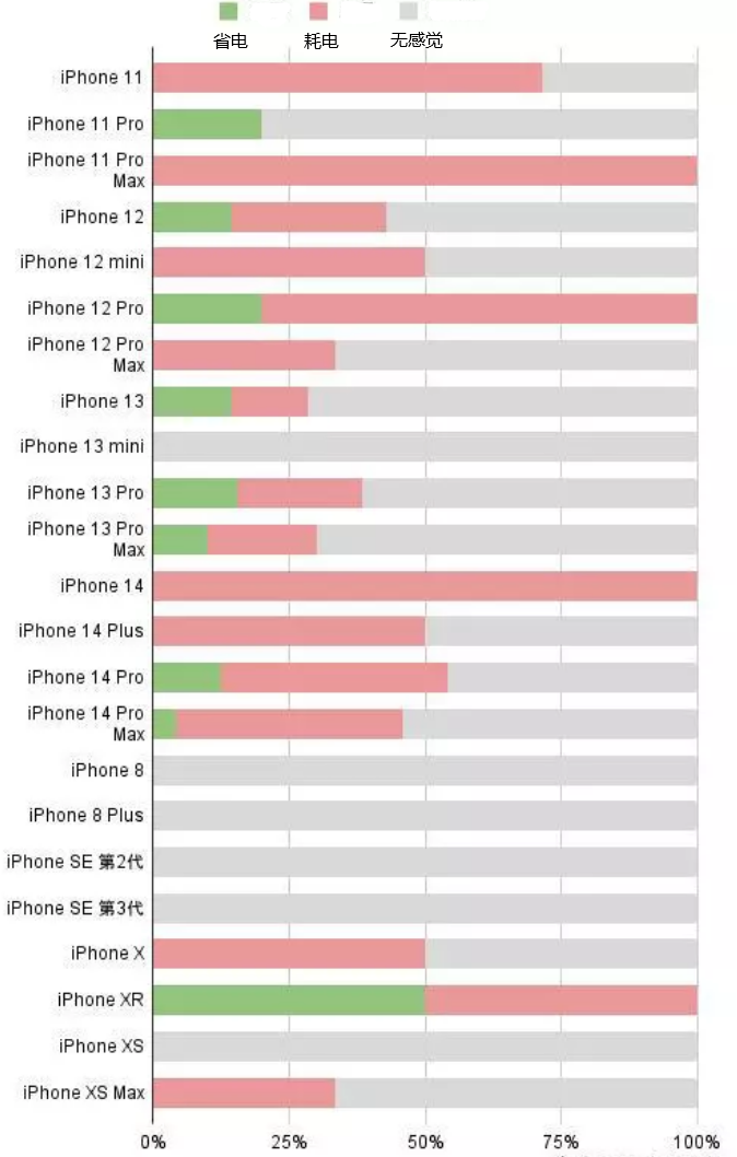 土默特左苹果手机维修分享iOS16.2太耗电怎么办？iOS16.2续航不好可以降级吗？ 