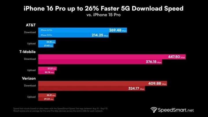 土默特左苹果手机维修分享iPhone 16 Pro 系列的 5G 速度 